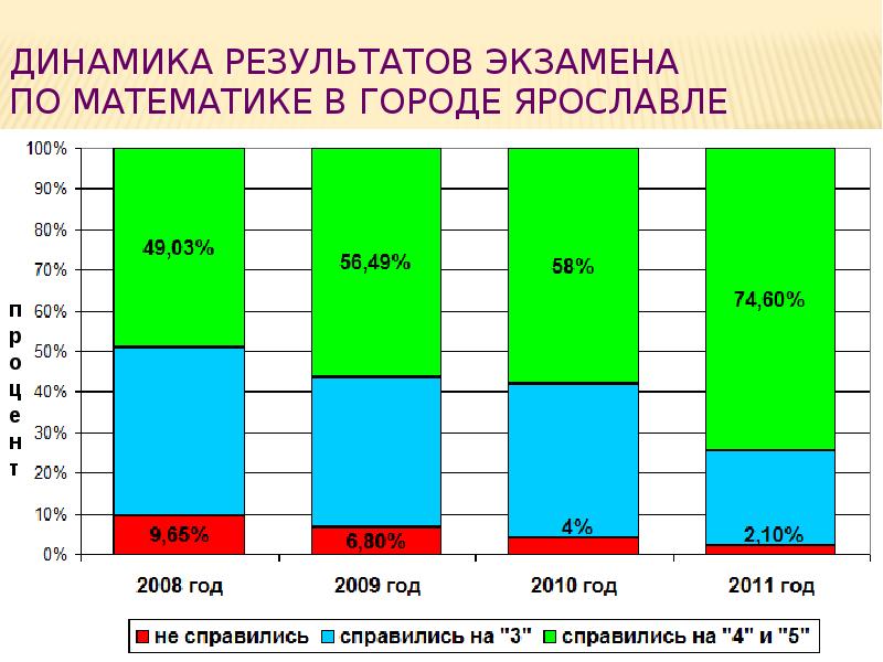 Динамика результатов. Динамика результатов ЕГЭ по математике. Динамический результат это. Динамика результатов спецоперации.