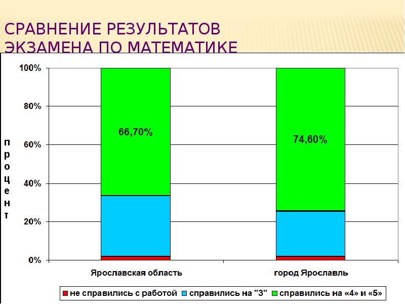 График публикации результатов экзаменов. Сравнение результатов.