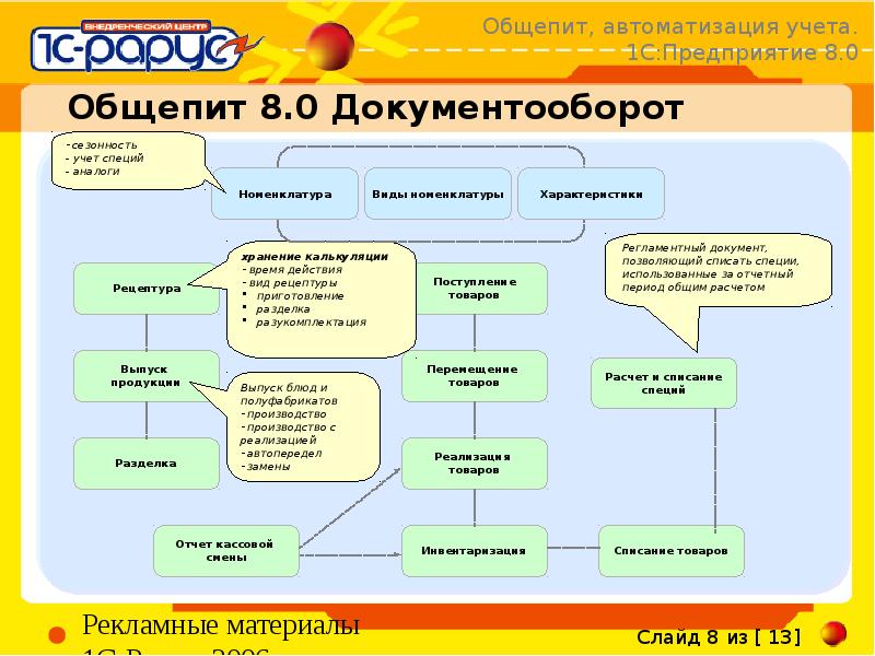 Схема документооборота ооо