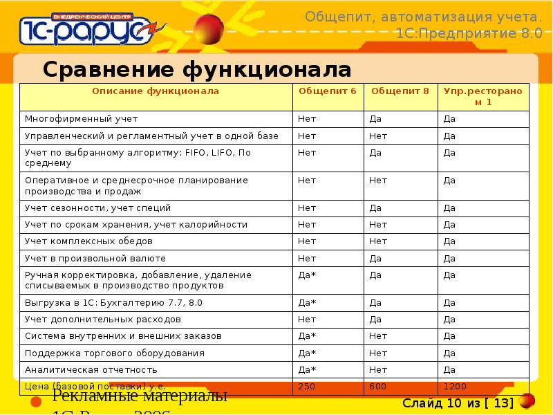 1с Общепит 8.3 Цена