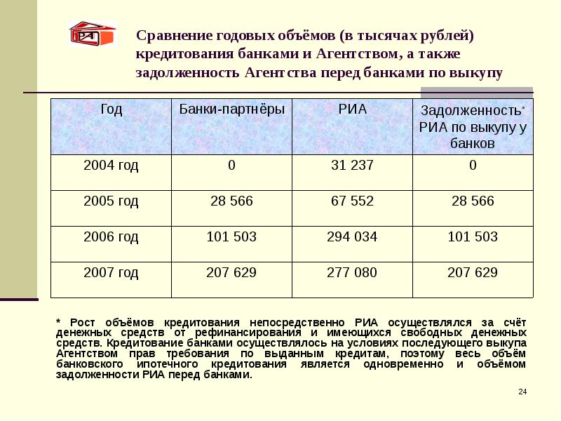 Сравнение годовых объёмов (в тысячах рублей) кредитования банками и Агентством, а