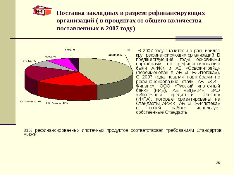 Поставка закладных в разрезе рефинансирующих организаций ( в процентах от общего