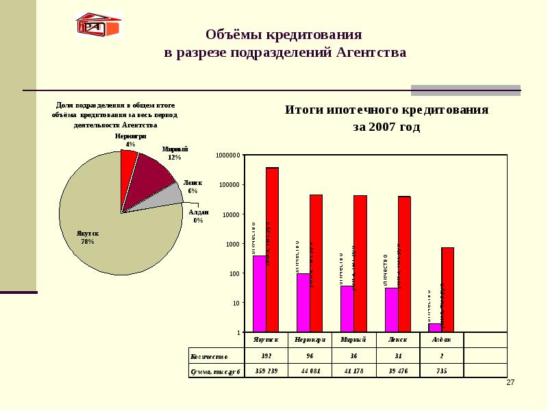 Объёмы кредитования  в разрезе подразделений Агентства