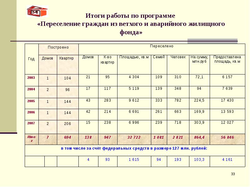 Итоги работы по программе  «Переселение граждан из ветхого и аварийного