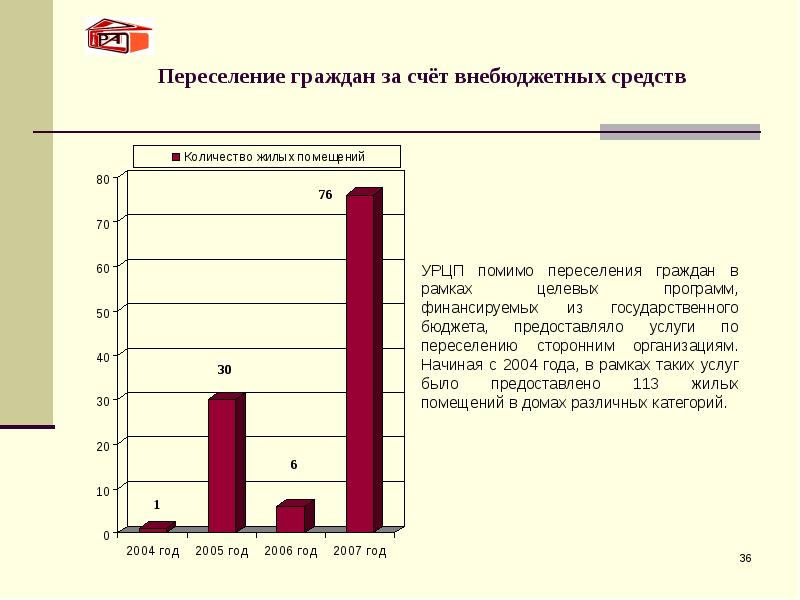 Переселение граждан за счёт внебюджетных средств УРЦП помимо переселения граждан в