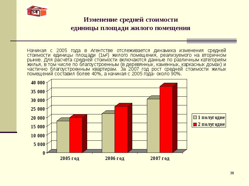 Изменение средней стоимости  единицы площади жилого помещения