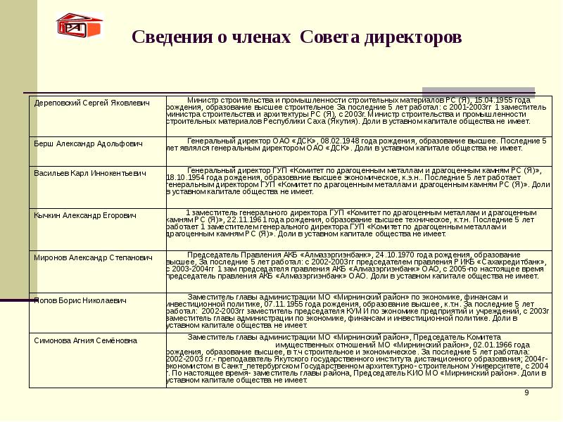 Сведения о членах Совета директоров