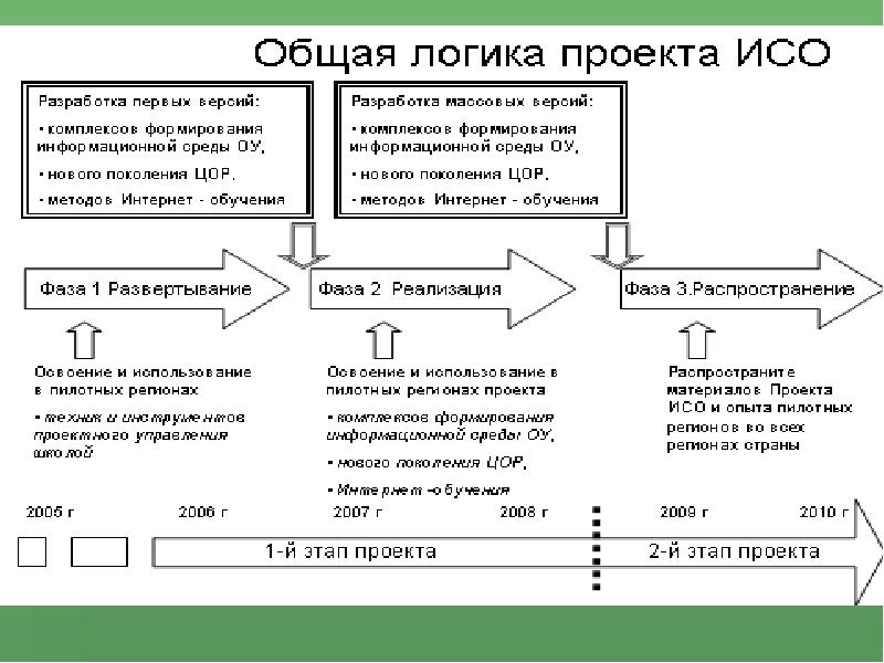 Особенностями проекта информатизации системы образования являются