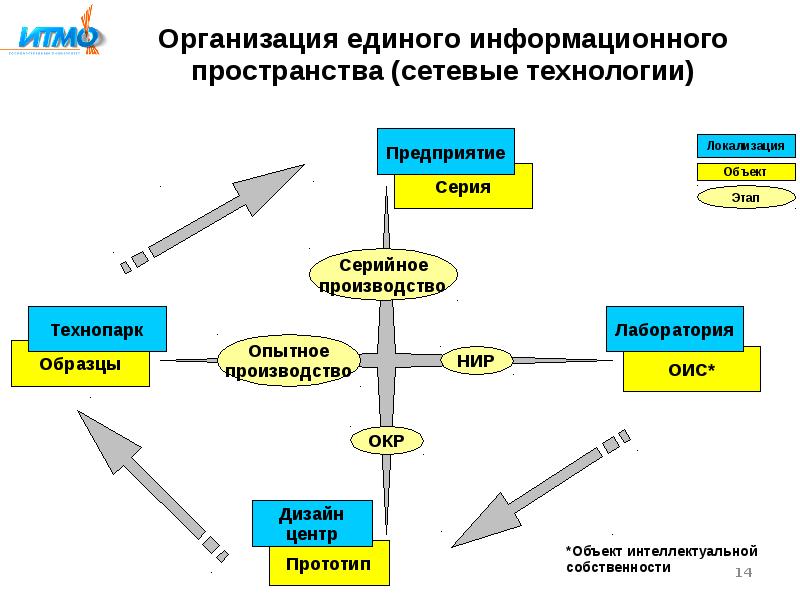 Информационный процесс и информационное пространство. Уровни информационного пространства. единое информационное пространство предприятия. структура информационного пространства. организация индивидуального информационного пространства.