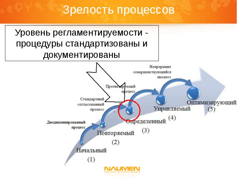 Зрелость проекта это