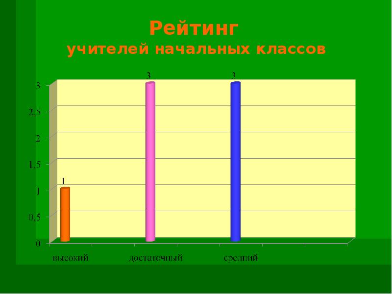 Рейтинг учителей школы 806. Рейтинг учителей начальных классов.