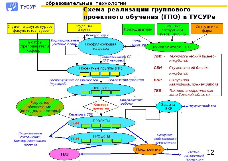 Ресурсной модели проекта