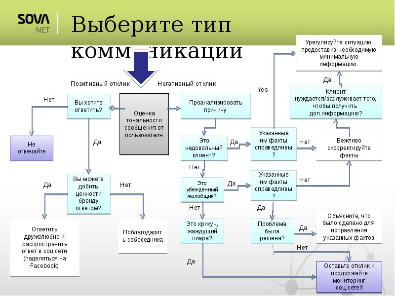 Pr проблема. Проблемы пиар. Дерево причин недовольства клиента. Зеркальное взаимодействие с новыми Медиа.