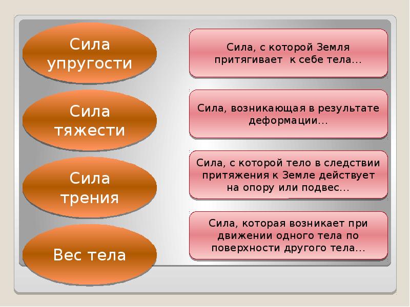 На рисунке изображена сила тяжести упругости трения вес