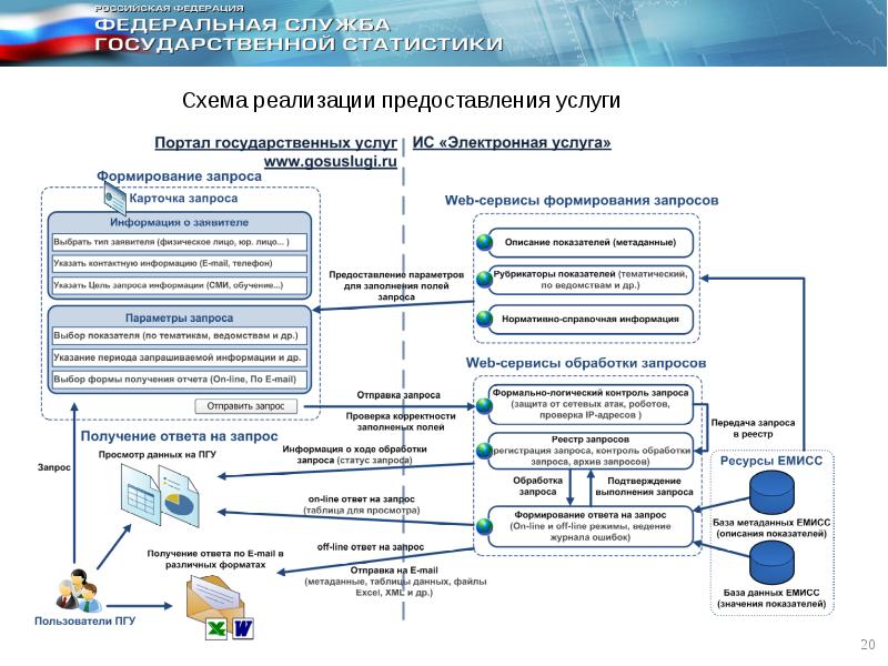 Информационная система государственной статистики. Информационная система государственной статистики. Аис информационная система. Статистика для презентации. Информационная система государственной статистики.