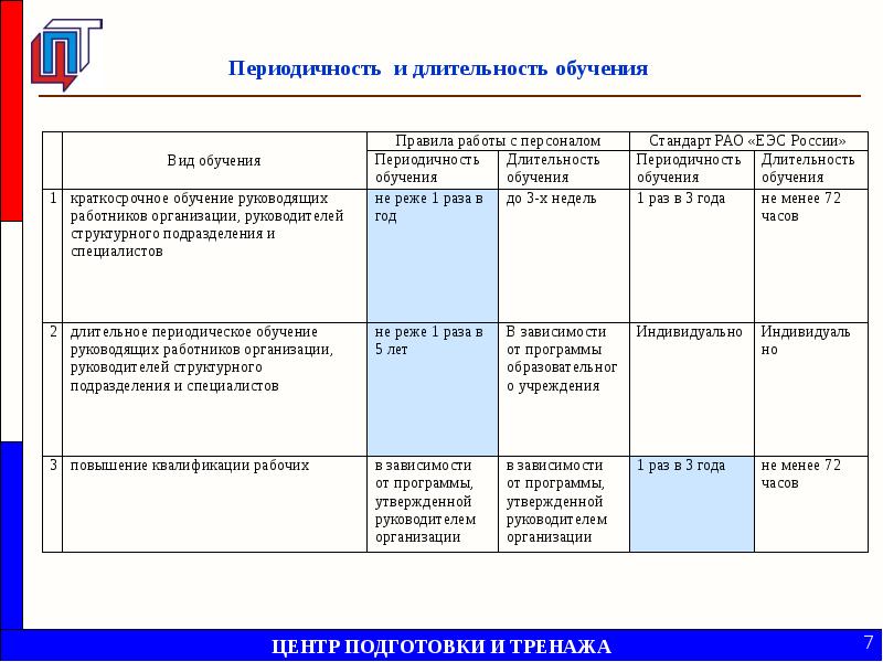 С какой периодичностью персонал. План график по обучению персонала. План программы обучения персонала. План обучения персонала. План обучения пример.