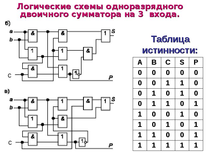 Схема двоичного сумматора. Схема полусумматора на логических элементах. Полусумматор таблица истинности и схема. Схема сумматора на логических элементах. Таблица истинности полного одноразрядного сумматора.