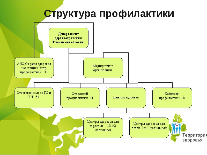 Структура здоровья. Структура центра медицинской профилактики. Структура центра профилактики схема. Структура профилактической службы. Структура профилактической деятельности.