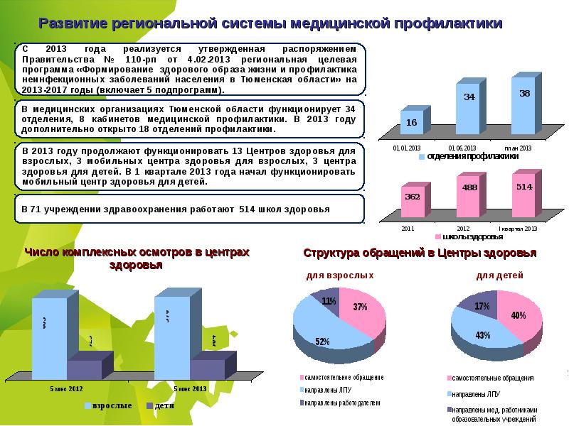 Укажите проекты рф по профилактике неинфекционных заболеваний и формированию зож