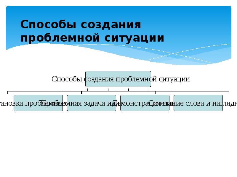 Создание проблемной ситуации. Способы создания проблемных ситуаций. Способы создания слов. 5. Механизм построения модели проблемной ситуации.. Способы создания мира.