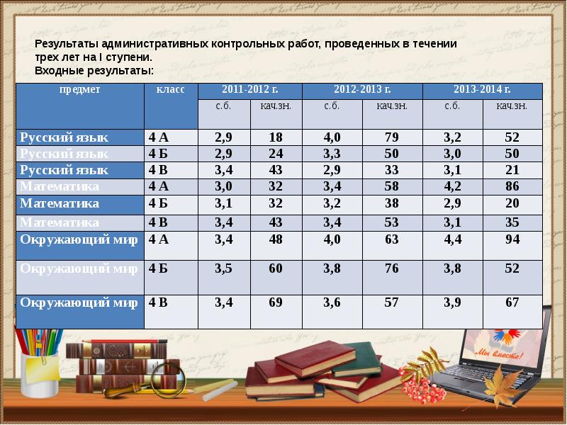 Административная кр. Что будет в административной контрольной 3 класса. На каком уроке можно писать административную контрольную.