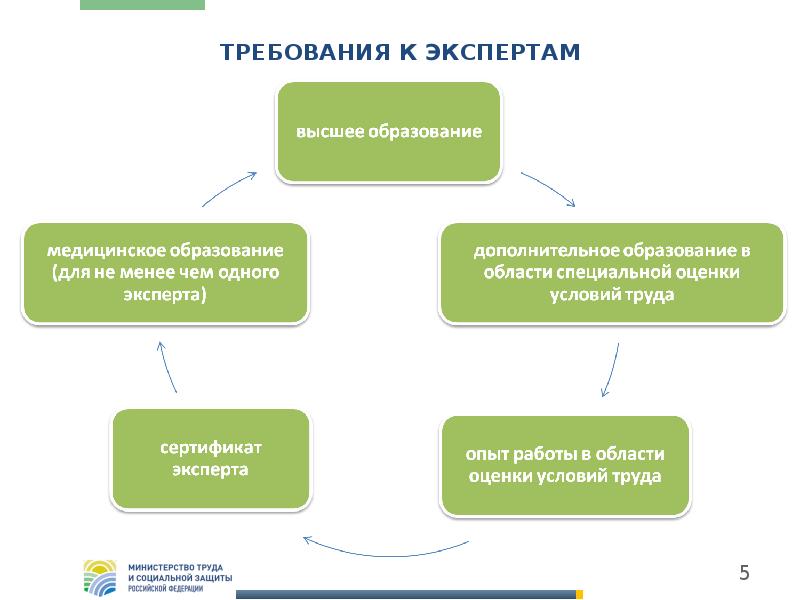 Требования к условиям труда в проекте