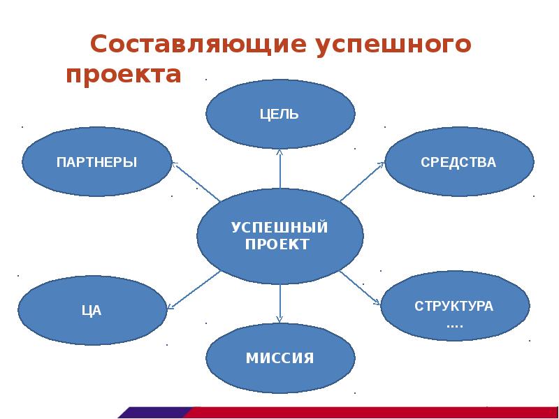 Участие в социальных практиках социальных проектах