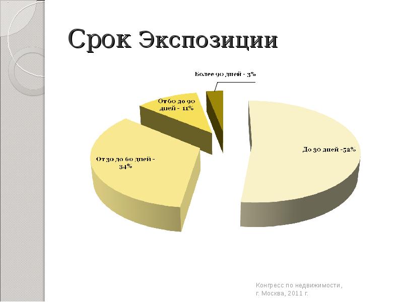 Время экспозиции. Срок экспозиции это. Типичный срок экспозиции. Срок экспозиции объекта недвижимости. Период экспозиции объекта недвижимости это.