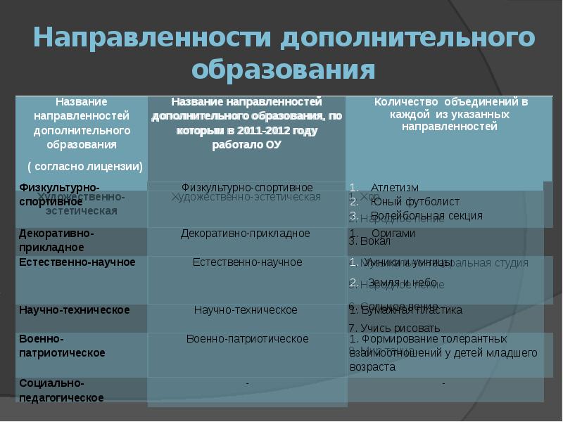 Направленность программы. Направления работы в доп образовании. Направленности дополнительного образования. Направления программ дополнительного образования. Направленности кружков дополнительного образования в школе.