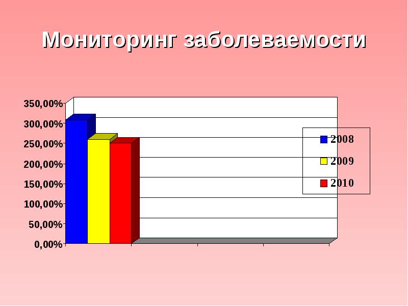 Мониторинг заболеваемости. Мониторинг заболеваемости детей в ДОУ. Мониторинг по заболеваемости в детском саду. Диагностика заболеваемости детей в ДОУ.