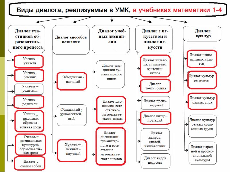 Диалог учебников. УМК диалог виды диалогов. Программа диалог для начальной школы. УМК школа диалога. Учебники УМК диалог.