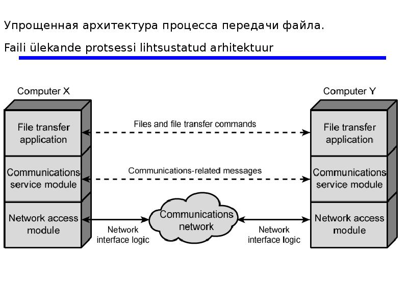 Общая схема архитектурного процесса