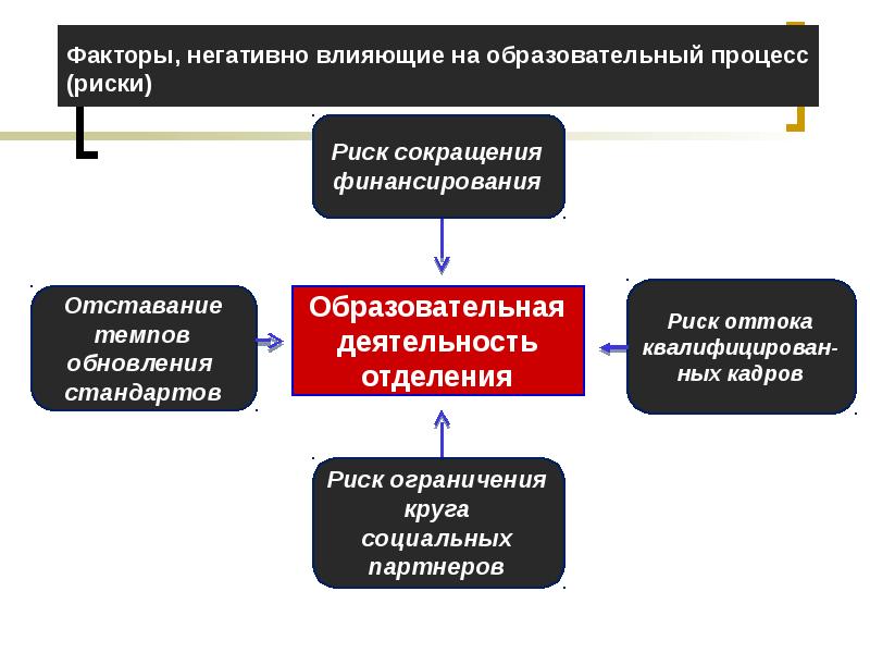 Фактор процесса. Факторы влияющие на образовательный процесс. Факторы влияния на качество образования. Негативные факторы влияющие на образовательный процесс. Факторы, влияющие на процесс учебной деятельности.