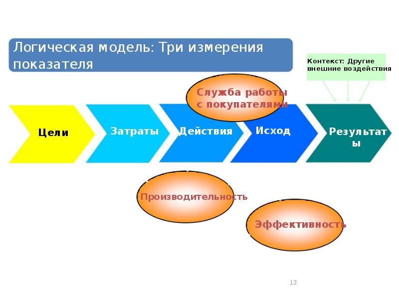 Три измерения. Консалтинг по вопросам производительности и эффективности. Активы в трех измерениях.