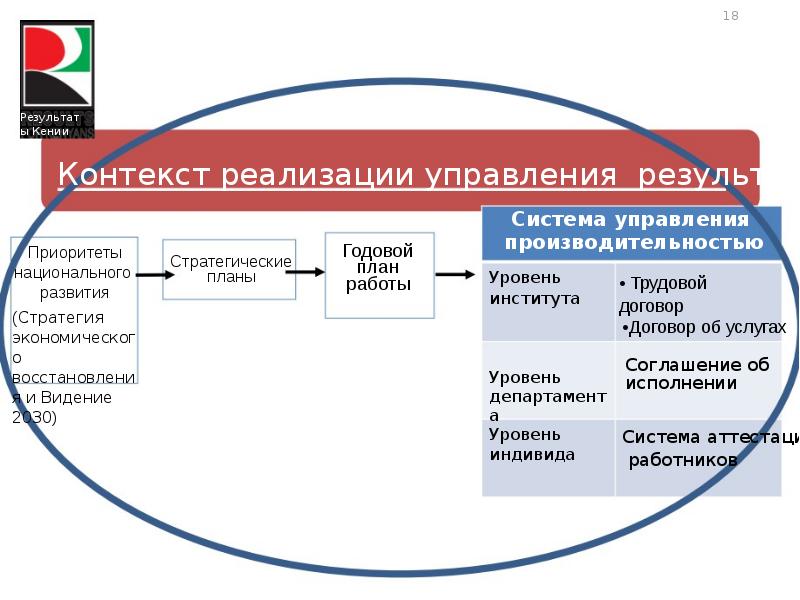 Формы и результаты управления. Система управления производительностью. Управление результатом. Контекст реализации проекта это. Система управления по результатам.