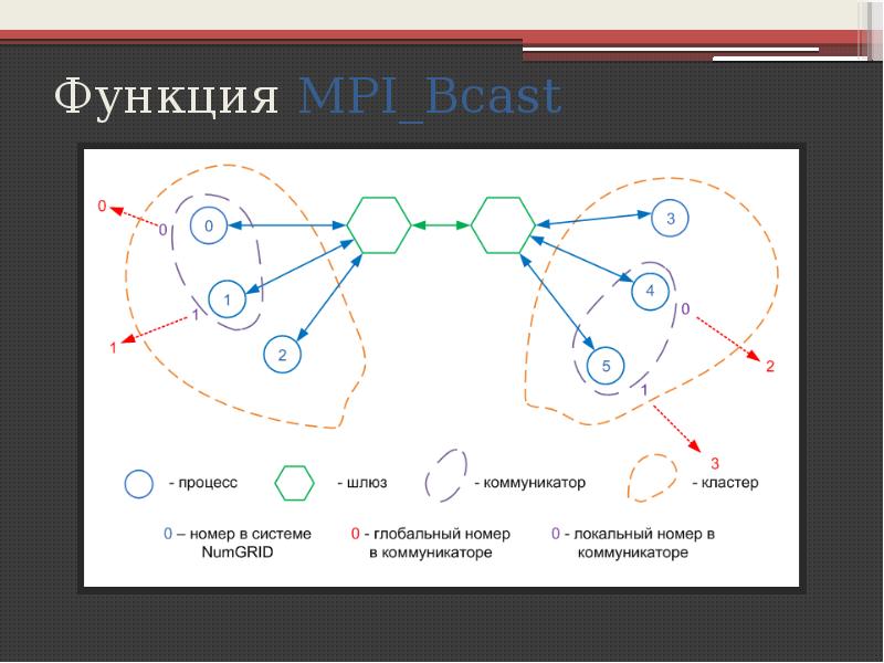 Номер системы. Коммуникатор в MPI это. MPI_Bcast функция. MPI alltoall пример. MPI_Bcast пример.