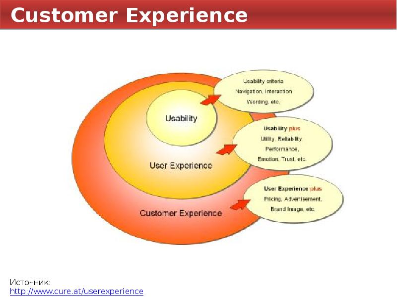 Путь потребителя. Customer experience презентации. Путь потребителя презентация. Путь потребителя customer Journey. Путь потребителя презентация в ppt.