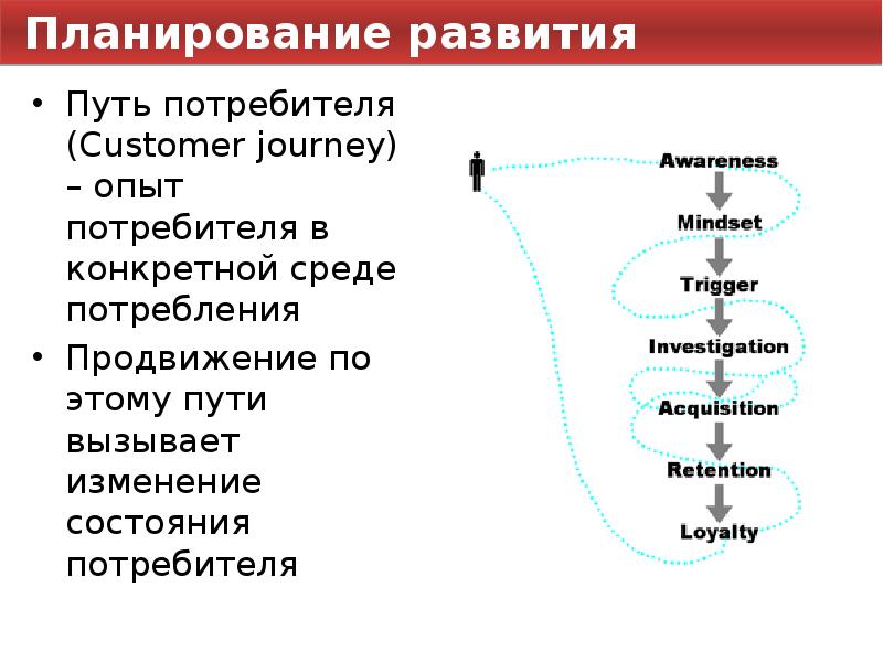 Что такое путь. Путь потребителя. Путь потребителя маркетинг. Путь потребителя к покупке. Путь потребителя customer Journey.