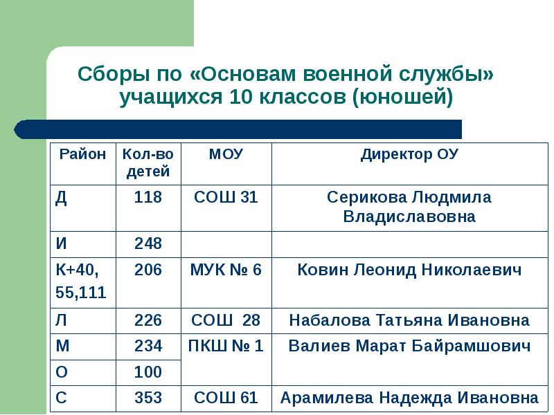 Репетиционный план содержит информацию о