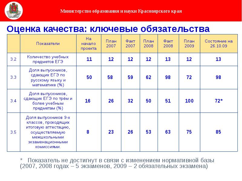 Показатели край. Краевой коэффициент в Красноярске. Таблица для управления образования Красноярского.