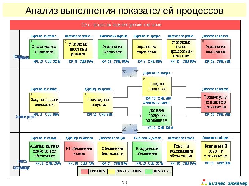 Карта процессов верхнего уровня