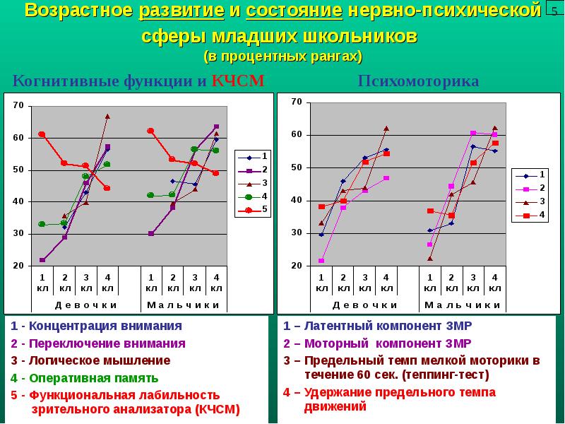 Ровен тест. Теппинг тест методика. Возрастное развитие. Теппинг тест график. Теппинг тест Ильина бланк.