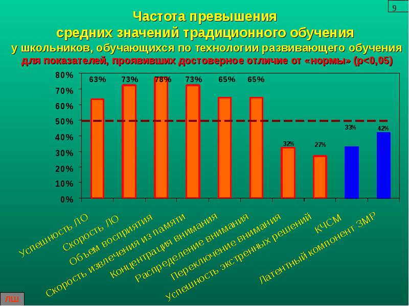 Превышает среднюю. Среднее превышение.