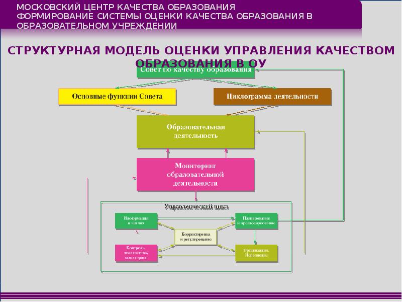 Схема оценки качества образования