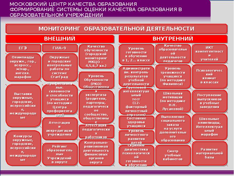 Московская система образования. Система оценивания МЦКО. МЦКО %- оценка. Московский центр качества образования задания. Модель системы оценки качества образования МЦКО.