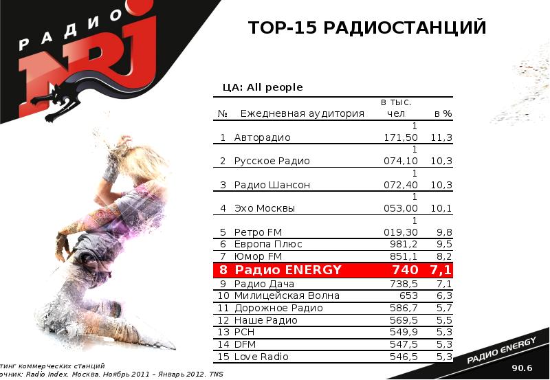 Прайс новороссийск. Радио Энерджи волна. Радио Энерджи частота. Чиистота радио энэрджи. Диапазон радио Энерджи.