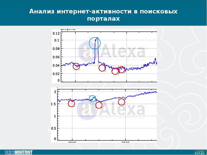 Анализ интернета. Анализ активности в интернет.