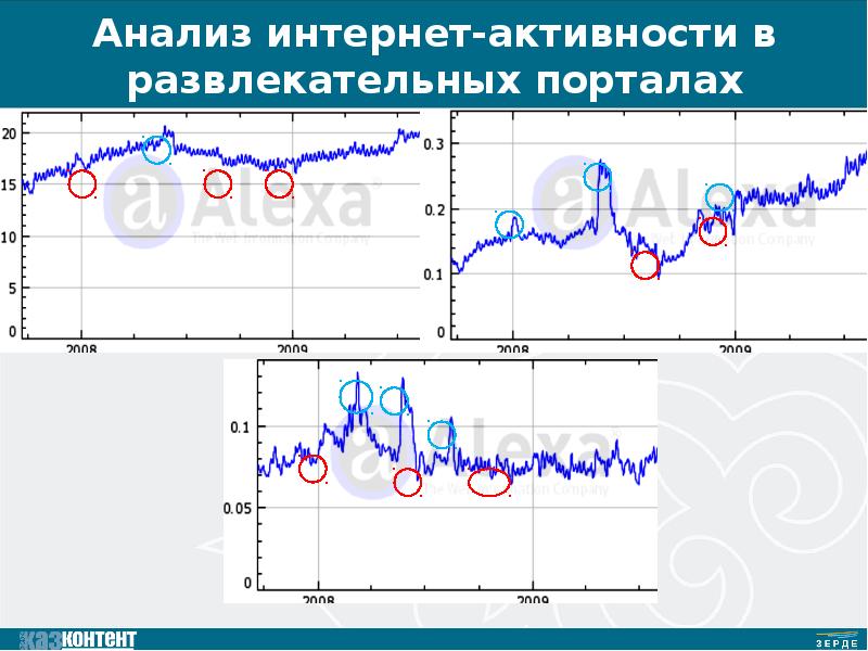 Анализ интернета. Онлайн активности.