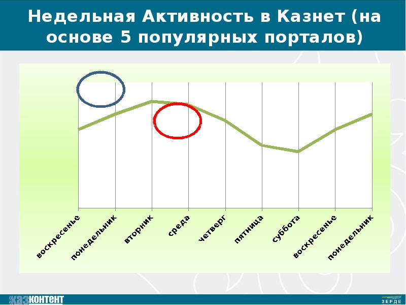 Недельная активность. Неделя активности. Активность в интернете по часам. Презентация на тему моя недельная активность.