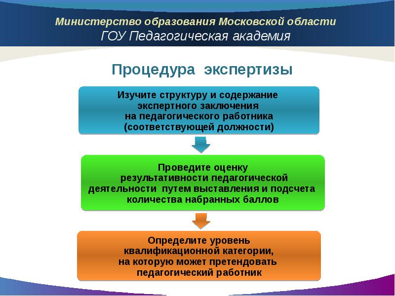 Проведение экспертизы деятельности. Структура Министерства образования Московской области. Структура Минобразования Москвы. Содержание структуры экспертного заключения. Алгоритм проведения экспертизы педагогических работников.